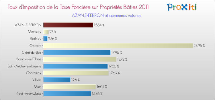 Taux d'imposition de la taxe foncière sur le bati 2011 pour AZAY-LE-FERRON et les communes proches Comparaison des taux d'imposition de la taxe foncière sur le bati 2011 pour AZAY-LE-FERRON et les communes voisines