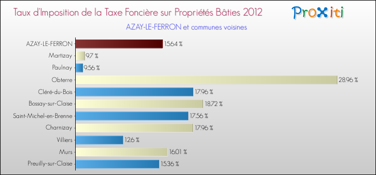 Taux d'imposition de la taxe foncière sur le bati 2012 pour AZAY-LE-FERRON et les communes proches Comparaison des taux d'imposition de la taxe foncière sur le bati 2012 pour AZAY-LE-FERRON et les communes voisines