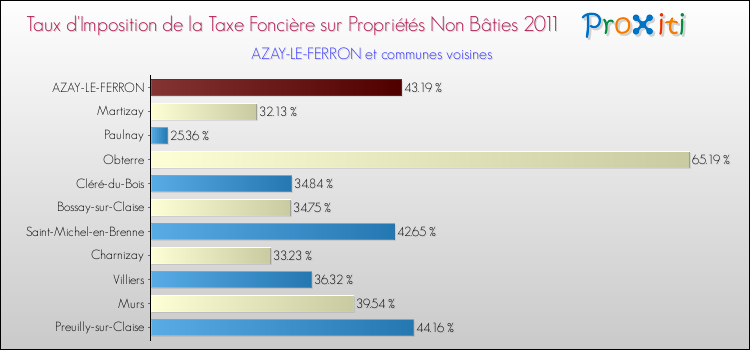 Taux d'imposition de la taxe foncière sur les immeubles et terrains non batis 2011 pour AZAY-LE-FERRON et les communes proches Comparaison des taux d'imposition de la taxe foncière sur les immeubles et terrains non batis 2011 pour AZAY-LE-FERRON et les communes voisines