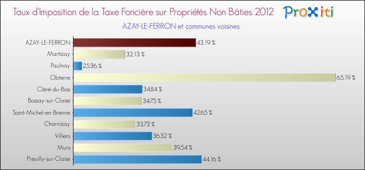 Taux d'imposition de la taxe foncière sur les immeubles et terrains non batis 2012 pour AZAY-LE-FERRON et les communes proches Comparaison des taux d'imposition de la taxe foncière sur les immeubles et terrains non batis 2012 pour AZAY-LE-FERRON et les communes voisines