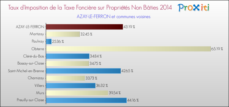Taux d'imposition de la taxe foncière sur les immeubles et terrains non batis 2014 pour AZAY-LE-FERRON et les communes proches Comparaison des taux d'imposition de la taxe foncière sur les immeubles et terrains non batis 2014 pour AZAY-LE-FERRON et les communes voisines