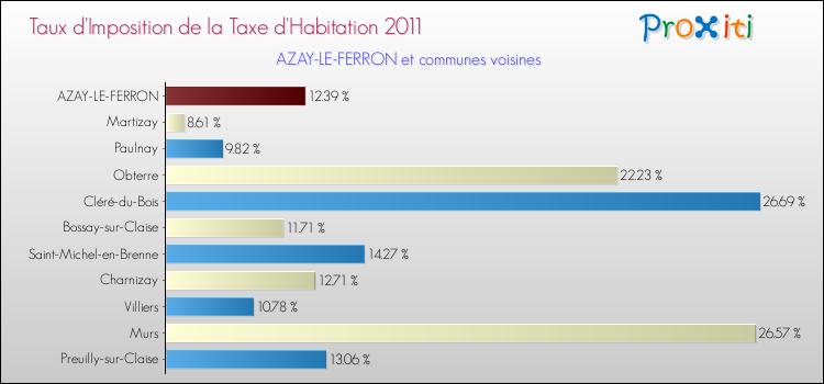 Taux d'imposition de la taxe d'habitation 2011 pour AZAY-LE-FERRON et les communes proches Comparaison des taux d'imposition de la taxe d'habitation 2011 pour AZAY-LE-FERRON et les communes voisines