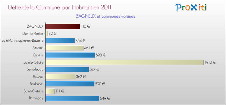 Dette par habitant de la commune en 2011 pour BAGNEUX et les communes proches Comparaison de la dette par habitant de la commune en 2011 pour BAGNEUX et les communes voisines