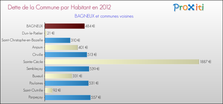 Dette par habitant de la commune en 2012 pour BAGNEUX et les communes proches Comparaison de la dette par habitant de la commune en 2012 pour BAGNEUX et les communes voisines