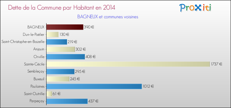 Dette par habitant de la commune en 2014 pour BAGNEUX et les communes proches Comparaison de la dette par habitant de la commune en 2014 pour BAGNEUX et les communes voisines