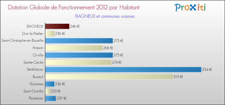 Montant des dotations globales de fonctionnement DGF par Habitant pour BAGNEUX et les communes proches Comparaison des des dotations globales de fonctionnement DGF par habitant pour BAGNEUX et les communes voisines