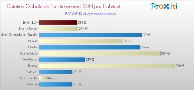 Montant des dotations globales de fonctionnement DGF par Habitant pour BAGNEUX et les communes proches en 2014. Comparaison des des dotations globales de fonctionnement DGF par habitant pour BAGNEUX et les communes voisines en 2014.