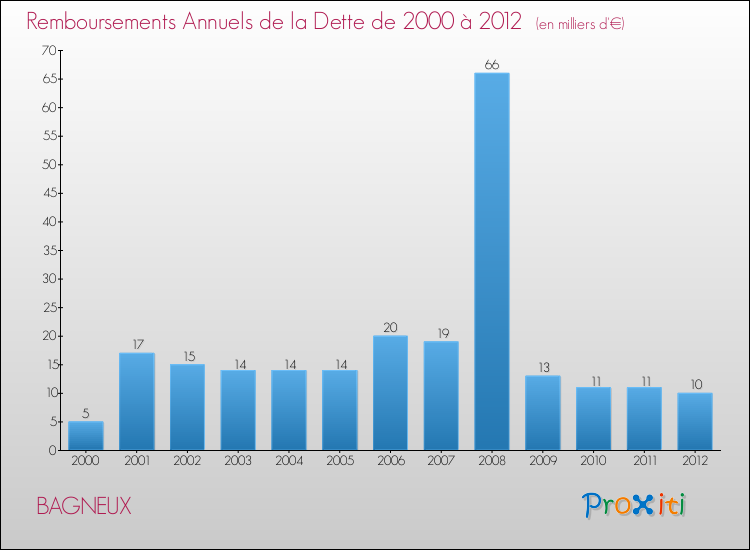 Evolution de l'annuité de la dette pour la commune de BAGNEUX de 2000 à 2012 Annuités de la dette pour BAGNEUX de 2000 à 2012