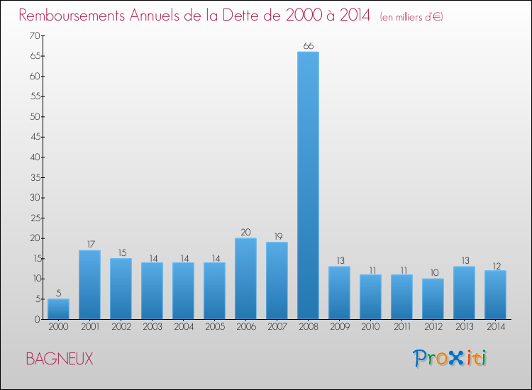 Evolution de l'annuité de la dette pour la commune de BAGNEUX de 2000 à 2014 Annuités de la dette pour BAGNEUX de 2000 à 2014