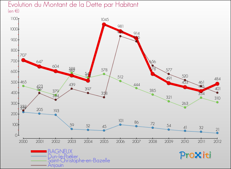 Evolution de la dette par habitant pour la commune de BAGNEUX et les communes proches de 2000 à 2012 Comparaison de la dette par habitant pour BAGNEUX et les communes voisines de 2000 à 2012