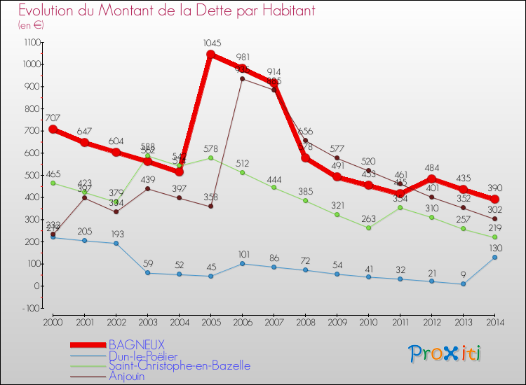 Evolution de la dette par habitant pour la commune de BAGNEUX et les communes proches de 2000 à 2014 Comparaison de la dette par habitant pour BAGNEUX et les communes voisines de 2000 à 2014