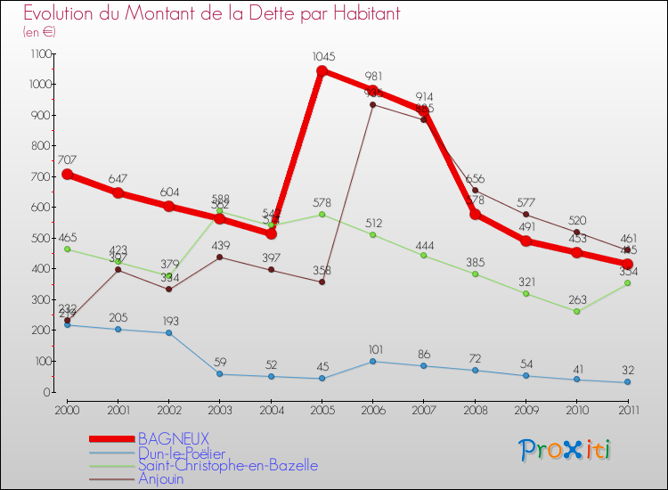 Evolution de la dette par habitant pour la commune de BAGNEUX et les communes proches Comparaison de la dette par habitant pour BAGNEUX et les communes voisines