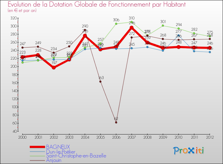 Evolution et montant de la dotation globale de fonctionnement par Habitant pour BAGNEUX et les communes proches Comparaison des dotations globales de fonctionnement par habitant pour BAGNEUX et les communes voisines