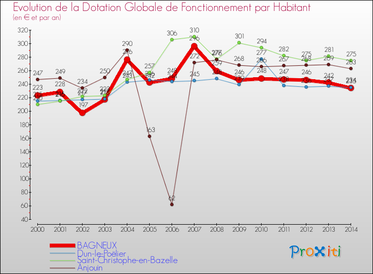 Evolution et montant de la dotation globale de fonctionnement par Habitant pour BAGNEUX et les communes proches de 2000 à 2014. Comparaison des dotations globales de fonctionnement par habitant pour BAGNEUX et les communes voisines de 2000 à 2014.