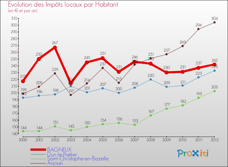 Evolution et montant des impôts locaux par Habitant pour BAGNEUX et les communes proches Comparaison des impôts locaux par habitant pour BAGNEUX et les communes voisines