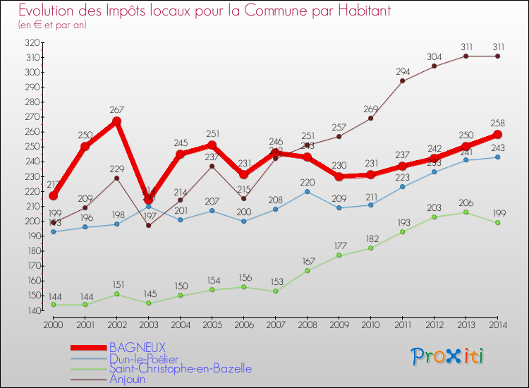Evolution et montant des impôts locaux par Habitant pour BAGNEUX et les communes proches de 2000 à 2014 Comparaison des impôts locaux par habitant pour BAGNEUX et les communes voisines de 2000 à 2014