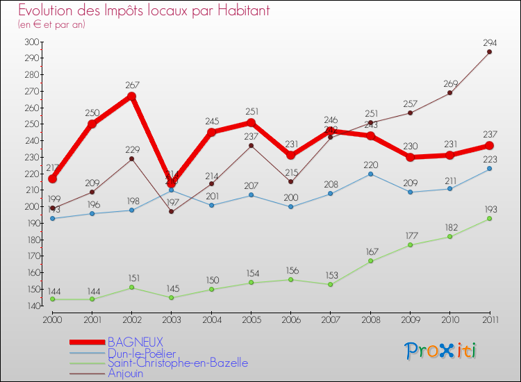 Evolution et montant des impôts locaux par Habitant pour BAGNEUX et les communes proches Comparaison des impôts locaux par habitant pour BAGNEUX et les communes voisines