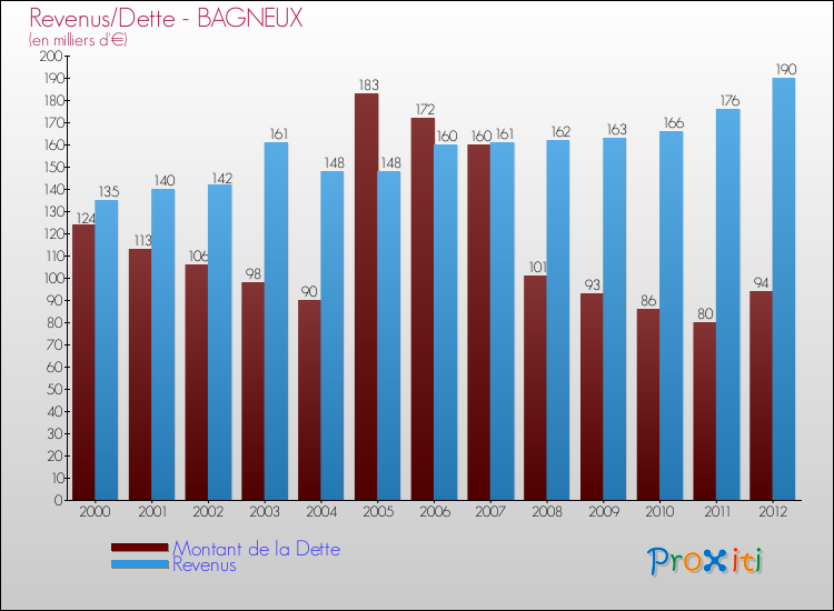 Evolution comparée de la dette et des revenus pour la commune de BAGNEUX de 2000 à 2012 Comparaison de la dette et des revenus pour BAGNEUX de 2000 à 2012