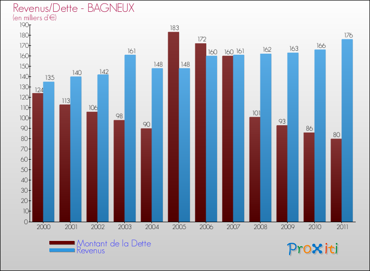 Evolution comparée de la dette et des revenus pour la commune de BAGNEUX de 2000 à 2011 Comparaison de la dette et des revenus pour BAGNEUX de 2000 à 2011