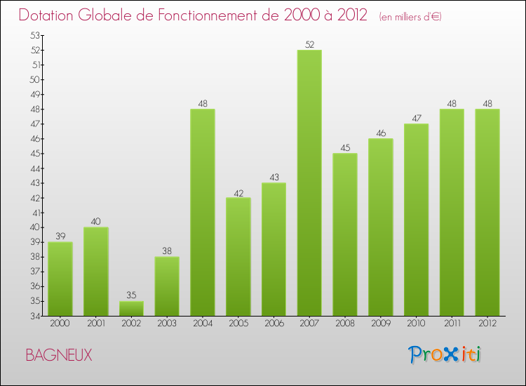 Evolution du montant de la Dotation Globale de Fonctionnement pour la commune de BAGNEUX de 2000 à 2012 Evolution du montant de la Dotation Globale de Fonctionnement pour BAGNEUX de 2000 à 2012