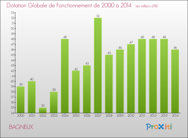 Evolution du montant de la Dotation Globale de Fonctionnement pour la commune de BAGNEUX de 2000 à 2014 Evolution du montant de la Dotation Globale de Fonctionnement pour BAGNEUX de 2000 à 2014