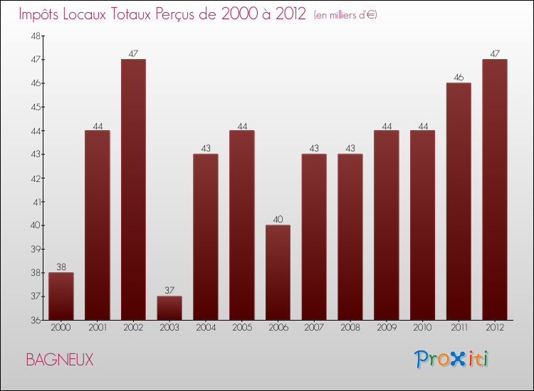 Evolution des Impôts Locaux pour la commune de BAGNEUX de 2000 à 2012 Evolution des Impôts Locaux pour BAGNEUX de 2000 à 2012