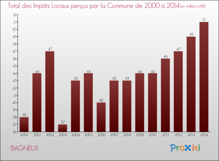 Evolution des Impôts Locaux pour la commune de BAGNEUX de 2000 à 2014 Evolution des Impôts Locaux pour BAGNEUX de 2000 à 2014