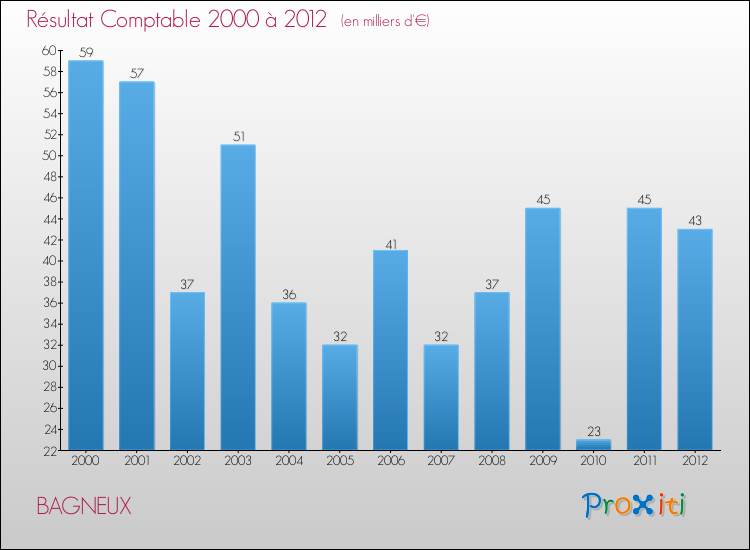 Evolution du résultat comptable pour la commune de BAGNEUX de 2000 à 2012 Evolution du résultat comptable pour BAGNEUX de 2000 à 2012