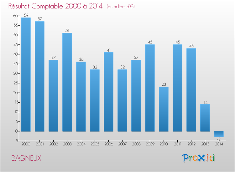 Evolution du résultat comptable pour la commune de BAGNEUX de 2000 à 2014 Evolution du résultat comptable pour BAGNEUX de 2000 à 2014