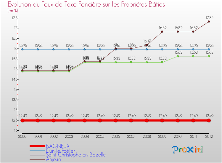 Evolution du taux de la taxe foncière sur le bati pour BAGNEUX et les communes proches de 2000 à 2012 Comparaison des taux de taxe foncière sur le bati pour BAGNEUX et les communes voisines de 2000 à 2012