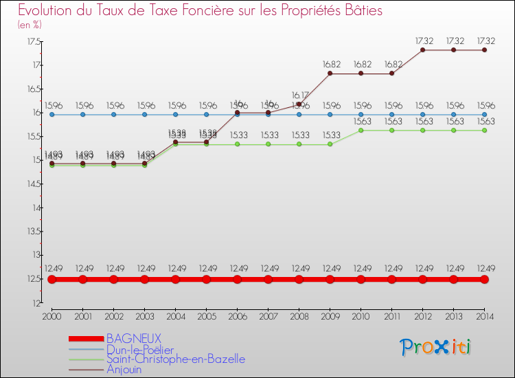 Evolution du taux de la taxe foncière sur le bati pour BAGNEUX et les communes proches de 2000 à 2014 Comparaison des taux de taxe foncière sur le bati pour BAGNEUX et les communes voisines de 2000 à 2014