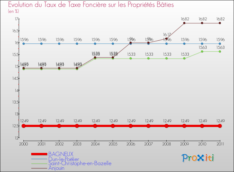 Evolution du taux de la taxe foncière sur le bati pour BAGNEUX et les communes proches Comparaison des taux de taxe foncière sur le bati pour BAGNEUX et les communes voisines