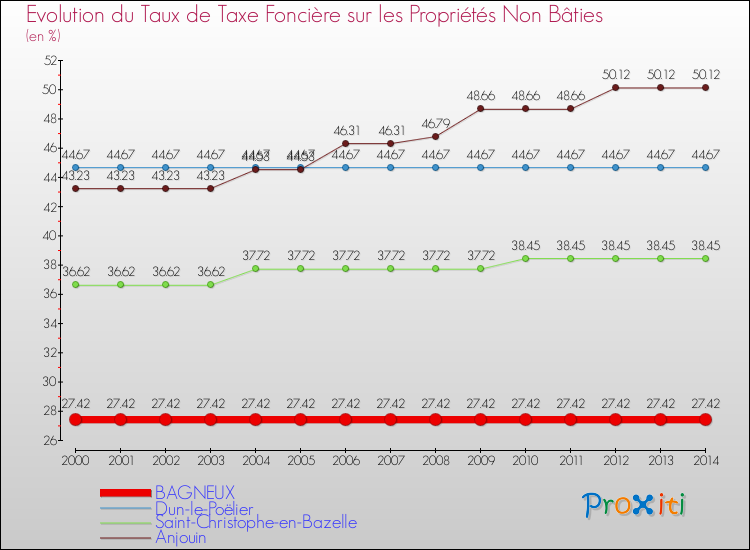 Evolution du taux de la taxe foncière sur les immeubles et terrains non batis pour BAGNEUX et les communes proches de 2000 à 2014 Comparaison des taux de la taxe foncière sur les immeubles et terrains non batis pour BAGNEUX et les communes voisines de 2000 à 2014