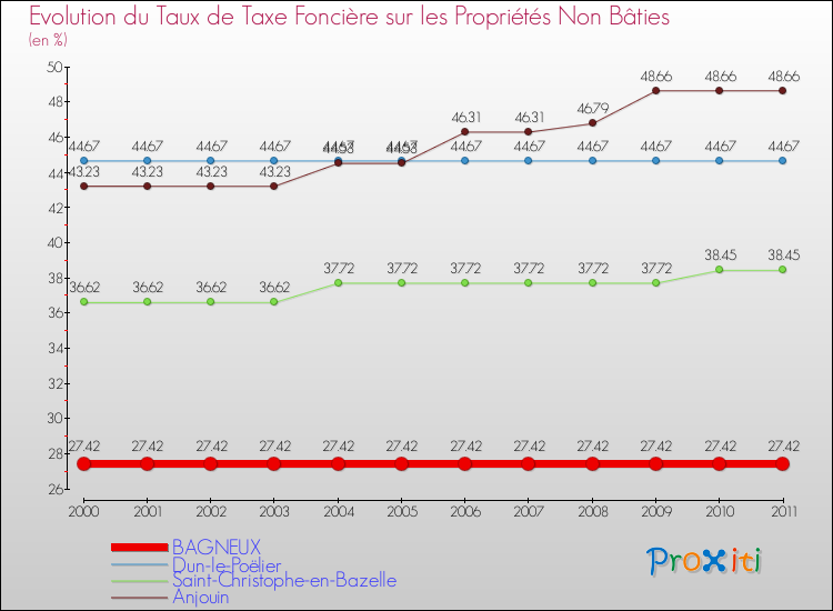 Evolution du taux de la taxe foncière sur les immeubles et terrains non batis pour BAGNEUX et les communes proches Comparaison des taux de la taxe foncière sur les immeubles et terrains non batis pour BAGNEUX et les communes voisines