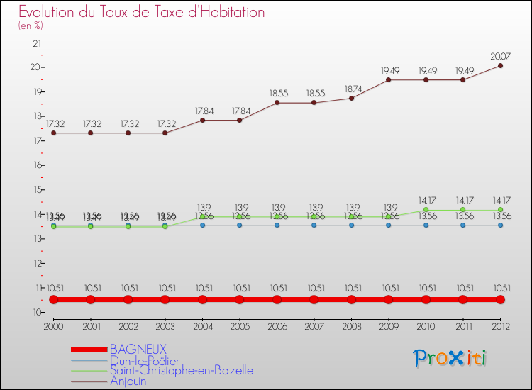 Evolution du taux de la taxe d'habitation pour BAGNEUX et les communes proches Comparaison des taux de la taxe d'habitation pour BAGNEUX et les communes voisines