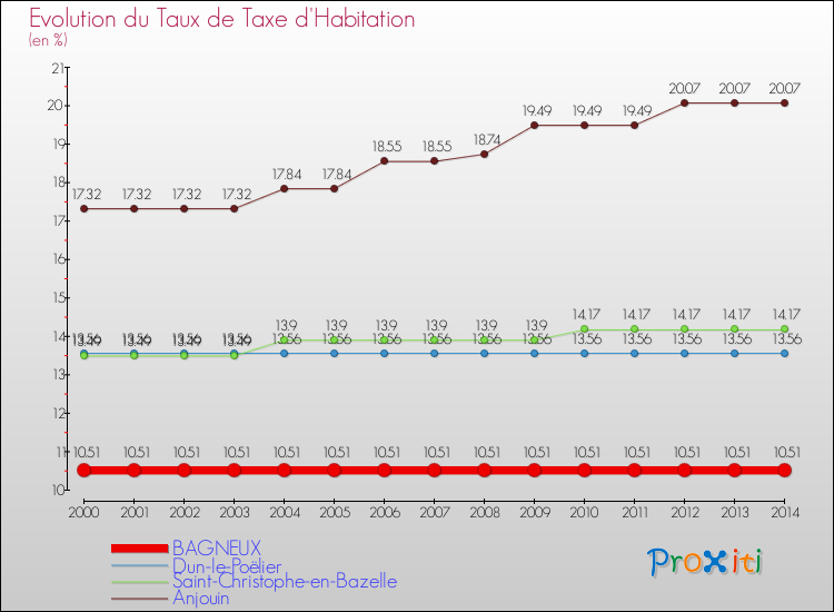 Evolution du taux de la taxe d'habitation pour BAGNEUX et les communes proches de 2000 à 2014 Comparaison des taux de la taxe d'habitation pour BAGNEUX et les communes voisines de 2000 à 2014