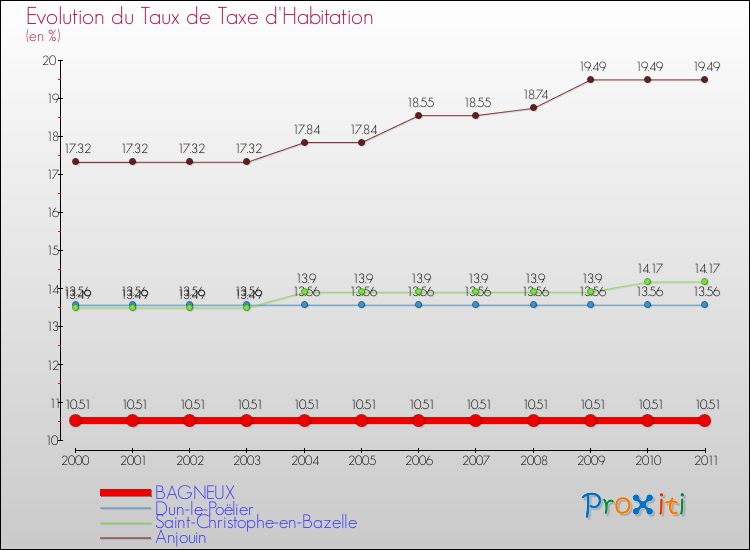 Evolution du taux de la taxe d'habitation pour BAGNEUX et les communes proches Comparaison des taux de la taxe d'habitation pour BAGNEUX et les communes voisines