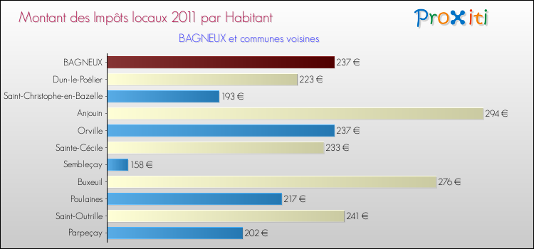 Montant des impôts locaux par Habitant pour BAGNEUX et les communes proches Comparaison des impôts locaux par habitant pour BAGNEUX et les communes voisines