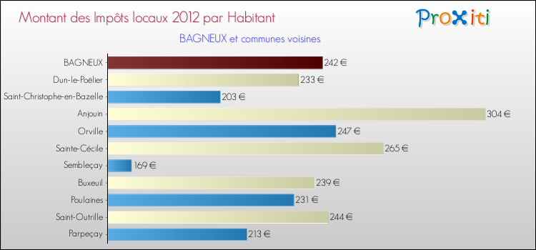 Montant des impôts locaux par Habitant pour BAGNEUX et les communes proches Comparaison des impôts locaux par habitant pour BAGNEUX et les communes voisines