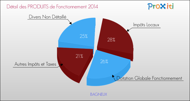 Décomposition du Budget de Fonctionnement 2014 de la commune de BAGNEUX Budget de Fonctionnement 2014 pour la commune de BAGNEUX