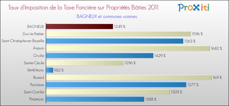 Taux d'imposition de la taxe foncière sur le bati 2011 pour BAGNEUX et les communes proches Comparaison des taux d'imposition de la taxe foncière sur le bati 2011 pour BAGNEUX et les communes voisines