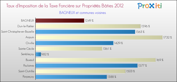 Taux d'imposition de la taxe foncière sur le bati 2012 pour BAGNEUX et les communes proches Comparaison des taux d'imposition de la taxe foncière sur le bati 2012 pour BAGNEUX et les communes voisines