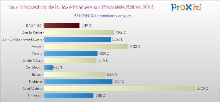 Taux d'imposition de la taxe foncière sur le bati 2014 pour BAGNEUX et les communes proches Comparaison des taux d'imposition de la taxe foncière sur le bati 2014 pour BAGNEUX et les communes voisines