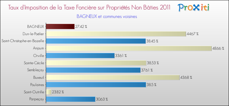 Taux d'imposition de la taxe foncière sur les immeubles et terrains non batis 2011 pour BAGNEUX et les communes proches Comparaison des taux d'imposition de la taxe foncière sur les immeubles et terrains non batis 2011 pour BAGNEUX et les communes voisines