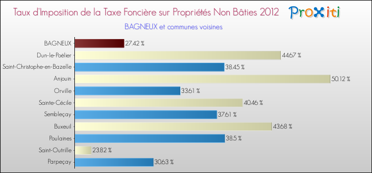 Taux d'imposition de la taxe foncière sur les immeubles et terrains non batis 2012 pour BAGNEUX et les communes proches Comparaison des taux d'imposition de la taxe foncière sur les immeubles et terrains non batis 2012 pour BAGNEUX et les communes voisines