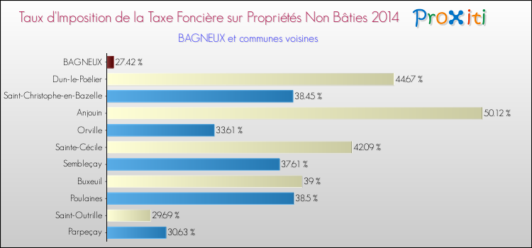 Taux d'imposition de la taxe foncière sur les immeubles et terrains non batis 2014 pour BAGNEUX et les communes proches Comparaison des taux d'imposition de la taxe foncière sur les immeubles et terrains non batis 2014 pour BAGNEUX et les communes voisines