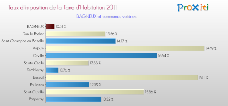 Taux d'imposition de la taxe d'habitation 2011 pour BAGNEUX et les communes proches Comparaison des taux d'imposition de la taxe d'habitation 2011 pour BAGNEUX et les communes voisines