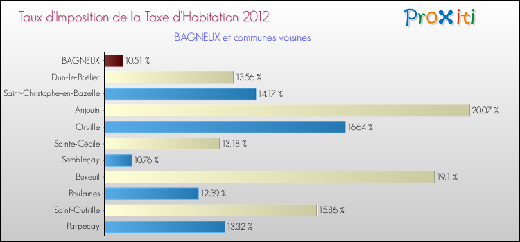 Taux d'imposition de la taxe d'habitation 2012 pour BAGNEUX et les communes proches Comparaison des taux d'imposition de la taxe d'habitation 2012 pour BAGNEUX et les communes voisines