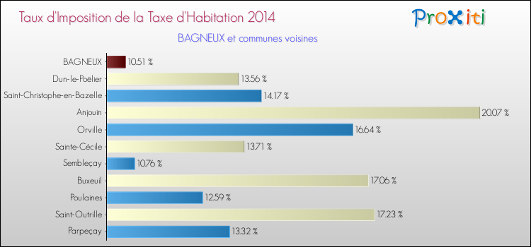 Taux d'imposition de la taxe d'habitation 2014 pour BAGNEUX et les communes proches Comparaison des taux d'imposition de la taxe d'habitation 2014 pour BAGNEUX et les communes voisines