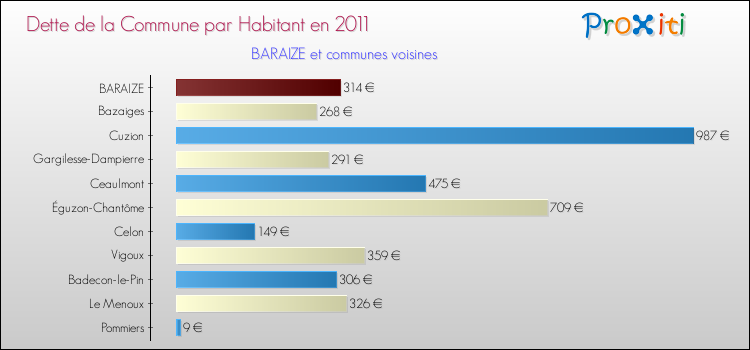 Dette par habitant de la commune en 2011 pour BARAIZE et les communes proches Comparaison de la dette par habitant de la commune en 2011 pour BARAIZE et les communes voisines